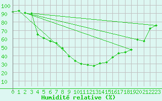 Courbe de l'humidit relative pour Joensuu Linnunlahti