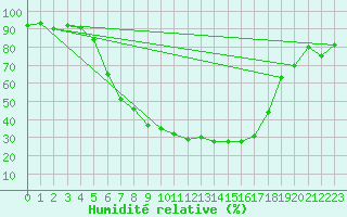 Courbe de l'humidit relative pour Baja