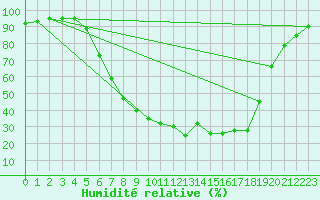 Courbe de l'humidit relative pour Sirdal-Sinnes