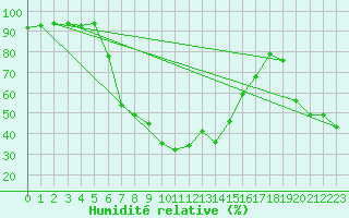 Courbe de l'humidit relative pour Dippoldiswalde-Reinb