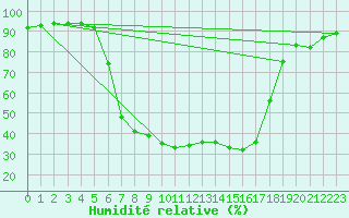 Courbe de l'humidit relative pour Padesu / Apa Neagra