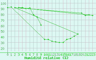 Courbe de l'humidit relative pour Belorado