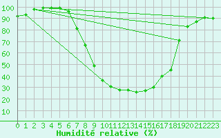 Courbe de l'humidit relative pour Caransebes
