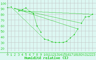 Courbe de l'humidit relative pour Ahaus
