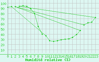 Courbe de l'humidit relative pour Sjenica