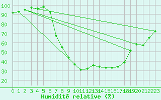 Courbe de l'humidit relative pour Diepenbeek (Be)