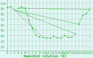 Courbe de l'humidit relative pour Gladhammar