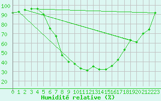 Courbe de l'humidit relative pour Banatski Karlovac