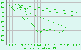 Courbe de l'humidit relative pour Prostejov