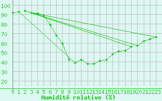 Courbe de l'humidit relative pour Raciborz