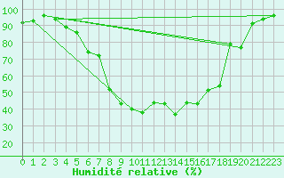Courbe de l'humidit relative pour Ilomantsi Mekrijarv