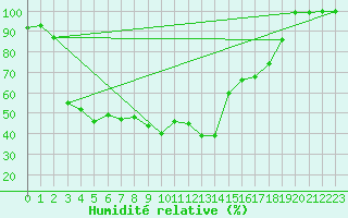Courbe de l'humidit relative pour Grand Saint Bernard (Sw)
