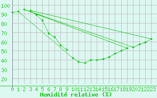 Courbe de l'humidit relative pour Naven