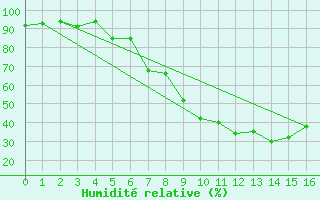 Courbe de l'humidit relative pour Wiener Neustadt