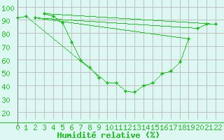 Courbe de l'humidit relative pour Hamar Ii
