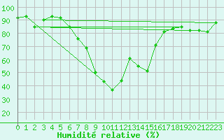 Courbe de l'humidit relative pour Segl-Maria