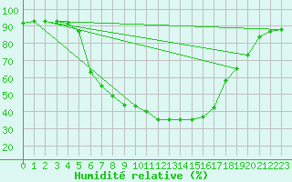 Courbe de l'humidit relative pour Juupajoki Hyytiala