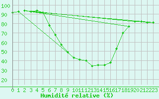 Courbe de l'humidit relative pour Trysil Vegstasjon