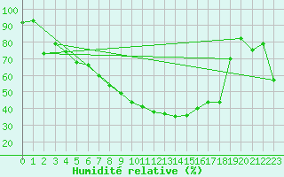 Courbe de l'humidit relative pour Tingvoll-Hanem