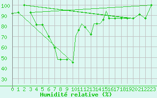 Courbe de l'humidit relative pour Kars
