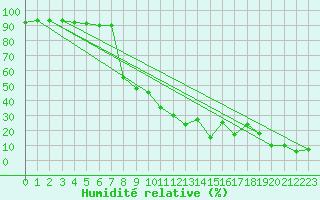 Courbe de l'humidit relative pour Les crins - Nivose (38)