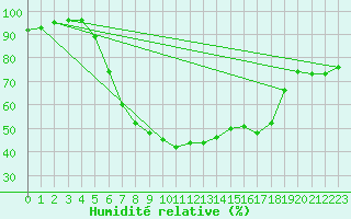 Courbe de l'humidit relative pour Jokioinen