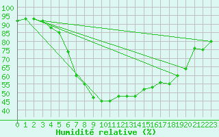 Courbe de l'humidit relative pour Kokemaki Tulkkila