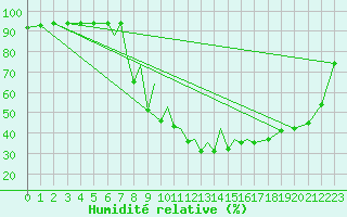 Courbe de l'humidit relative pour La Seo d'Urgell