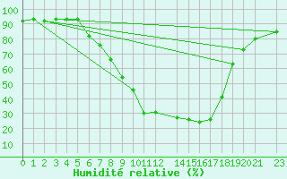 Courbe de l'humidit relative pour Tynset Ii