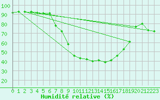 Courbe de l'humidit relative pour Kempten