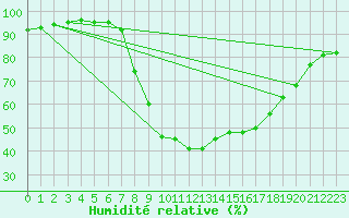 Courbe de l'humidit relative pour Arcen Aws