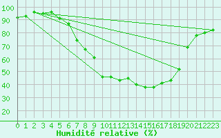 Courbe de l'humidit relative pour Buchs / Aarau