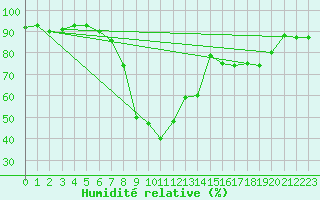 Courbe de l'humidit relative pour Decimomannu