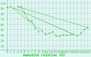 Courbe de l'humidit relative pour Idre