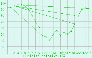 Courbe de l'humidit relative pour Hameln-Hastenbeck