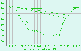 Courbe de l'humidit relative pour Rautavaara Yla-luosta