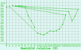 Courbe de l'humidit relative pour Muehlacker
