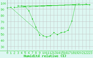 Courbe de l'humidit relative pour Schiers