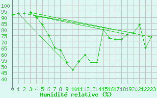 Courbe de l'humidit relative pour Stuttgart / Schnarrenberg