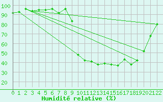 Courbe de l'humidit relative pour Selonnet (04)