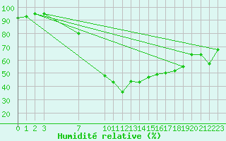 Courbe de l'humidit relative pour Kapfenberg-Flugfeld