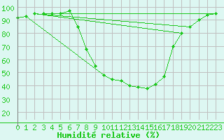Courbe de l'humidit relative pour Luechow
