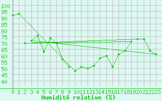 Courbe de l'humidit relative pour Boulmer