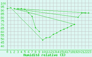 Courbe de l'humidit relative pour Sontra