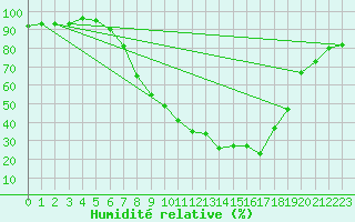 Courbe de l'humidit relative pour Gsgen