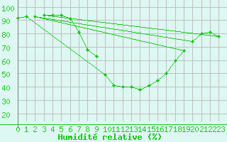 Courbe de l'humidit relative pour C. Budejovice-Roznov