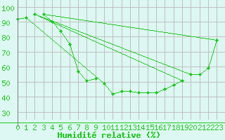 Courbe de l'humidit relative pour Gunnarn