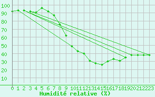 Courbe de l'humidit relative pour Rodez (12)
