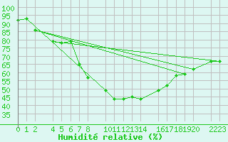 Courbe de l'humidit relative pour Porto Colom