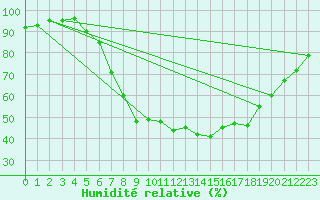 Courbe de l'humidit relative pour Offenbach Wetterpar